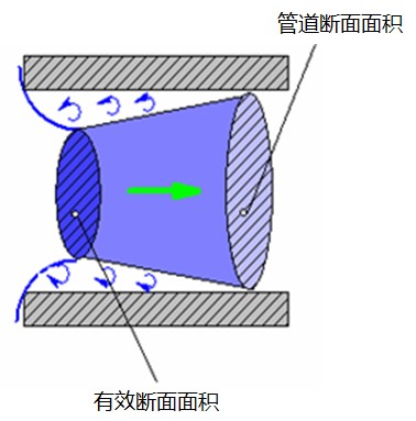 氣動(dòng)元件氣體流量及相關(guān)參量
